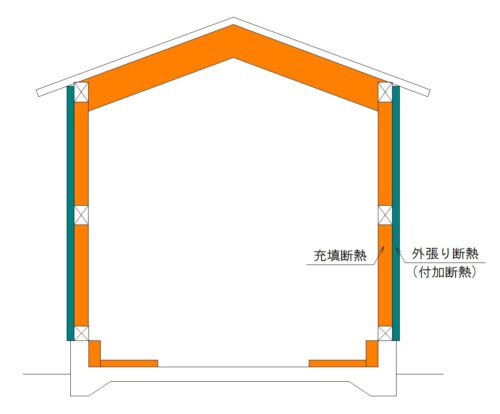 付加断熱とは