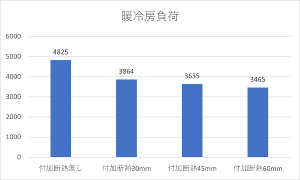 暖冷房負荷